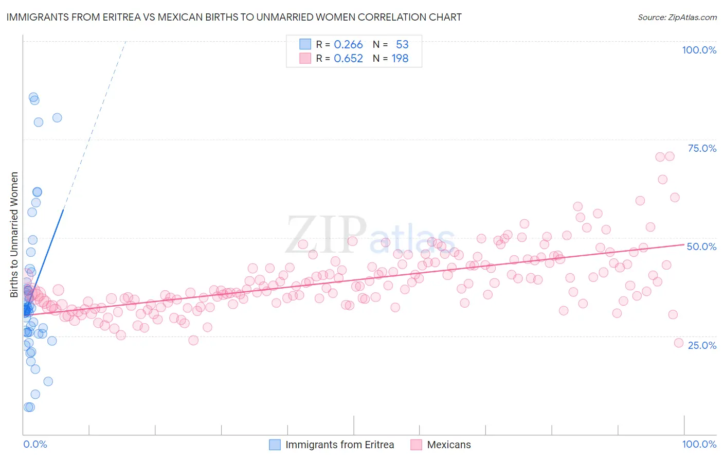 Immigrants from Eritrea vs Mexican Births to Unmarried Women