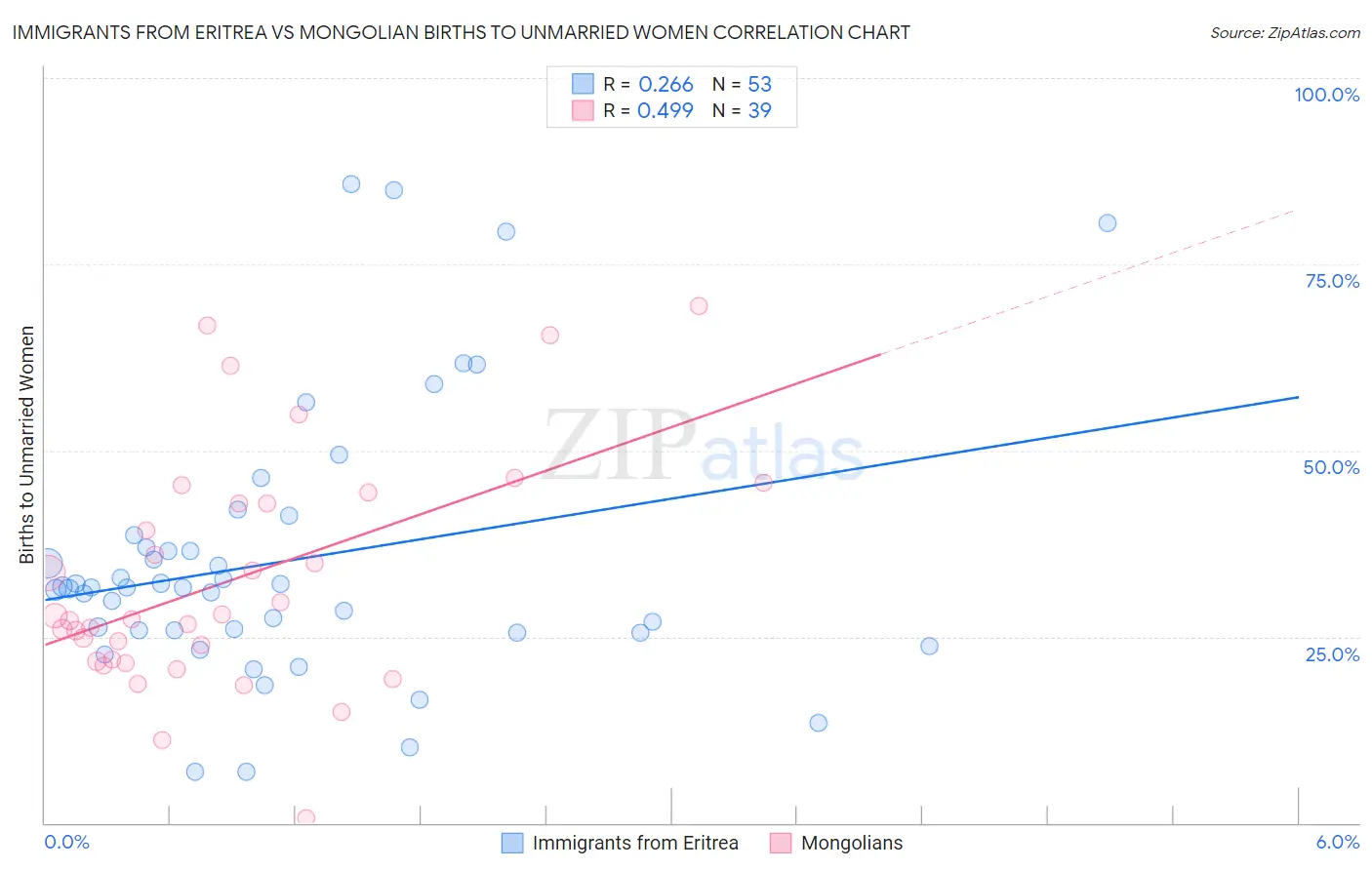 Immigrants from Eritrea vs Mongolian Births to Unmarried Women