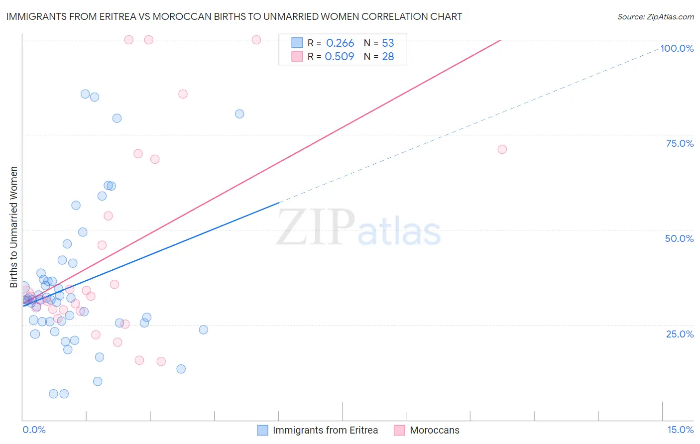 Immigrants from Eritrea vs Moroccan Births to Unmarried Women