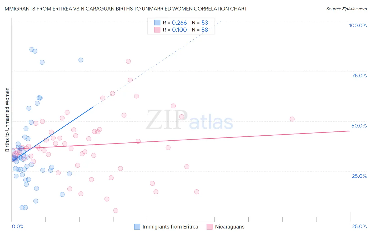 Immigrants from Eritrea vs Nicaraguan Births to Unmarried Women