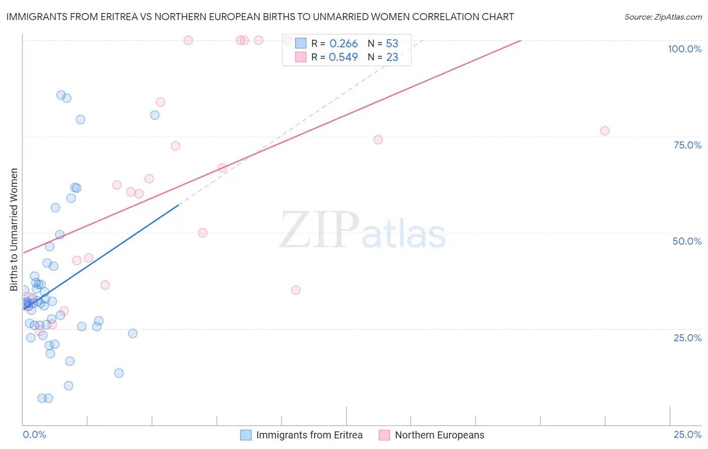Immigrants from Eritrea vs Northern European Births to Unmarried Women