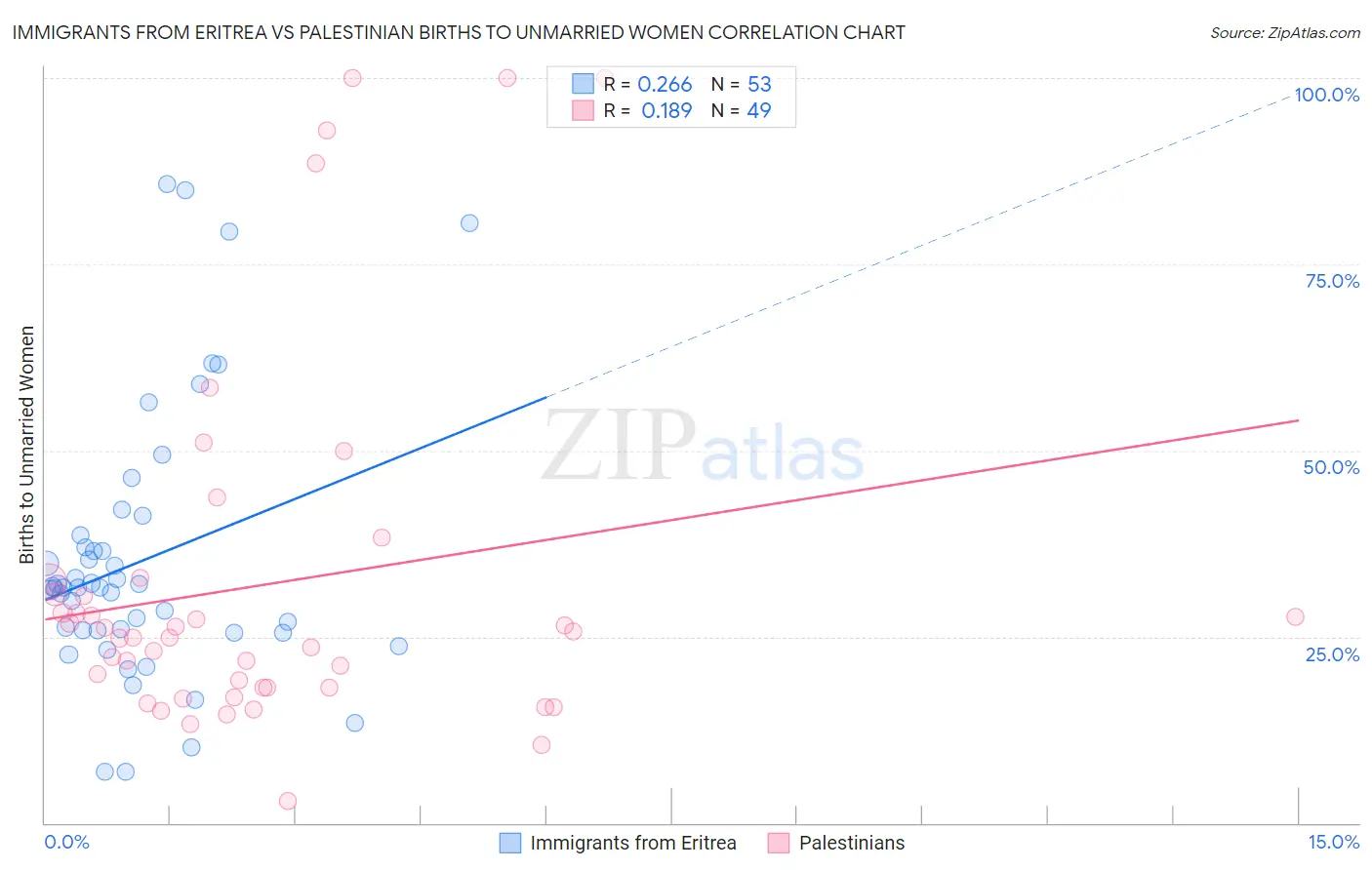 Immigrants from Eritrea vs Palestinian Births to Unmarried Women