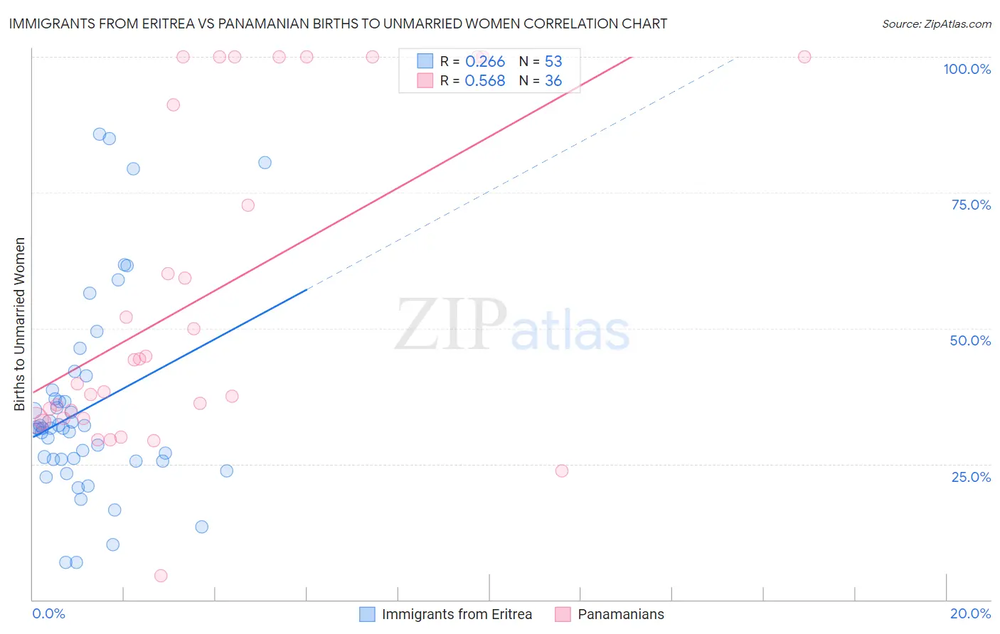 Immigrants from Eritrea vs Panamanian Births to Unmarried Women