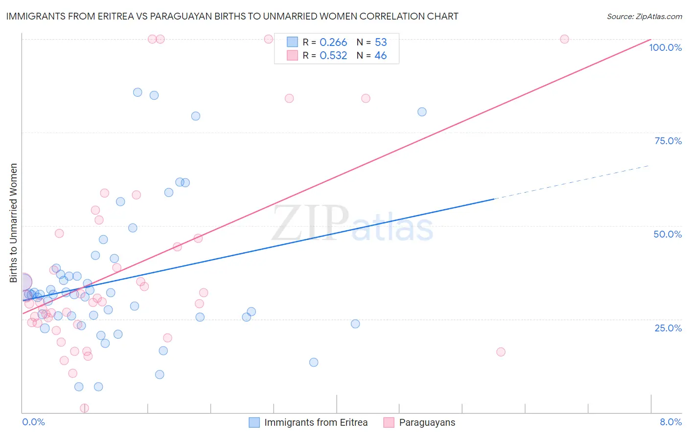 Immigrants from Eritrea vs Paraguayan Births to Unmarried Women