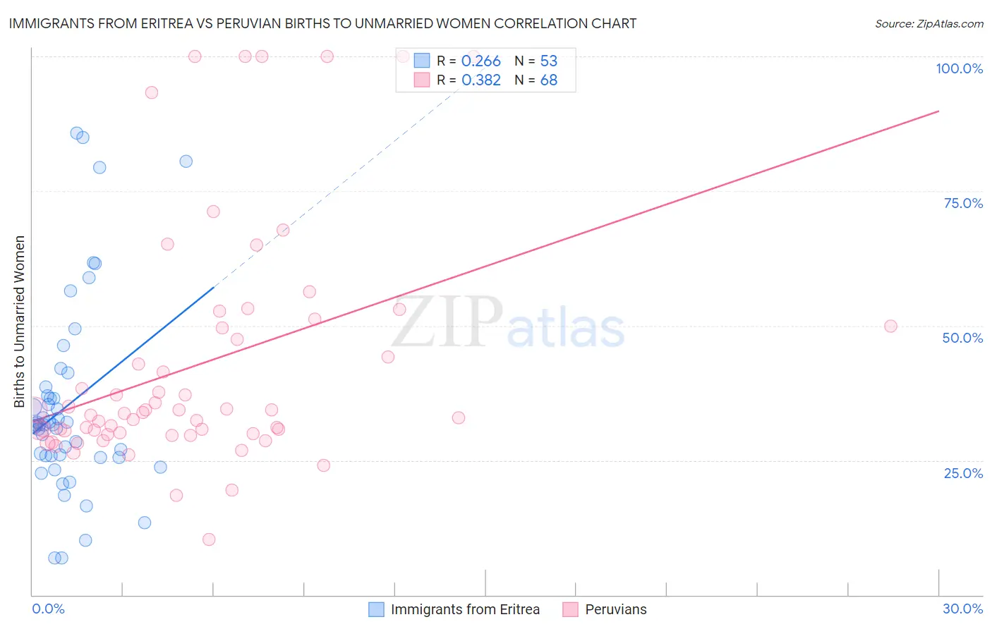 Immigrants from Eritrea vs Peruvian Births to Unmarried Women