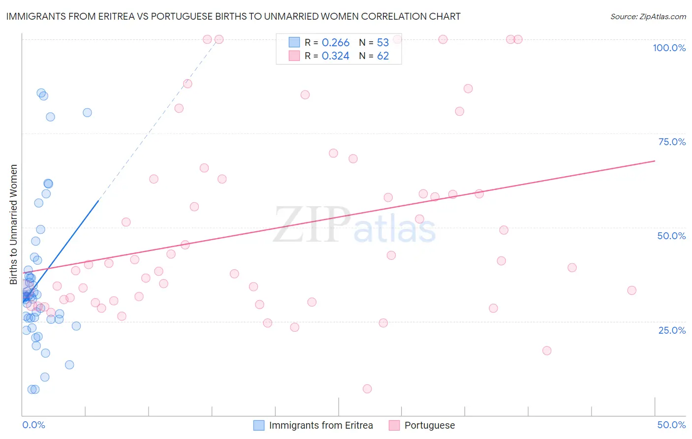 Immigrants from Eritrea vs Portuguese Births to Unmarried Women