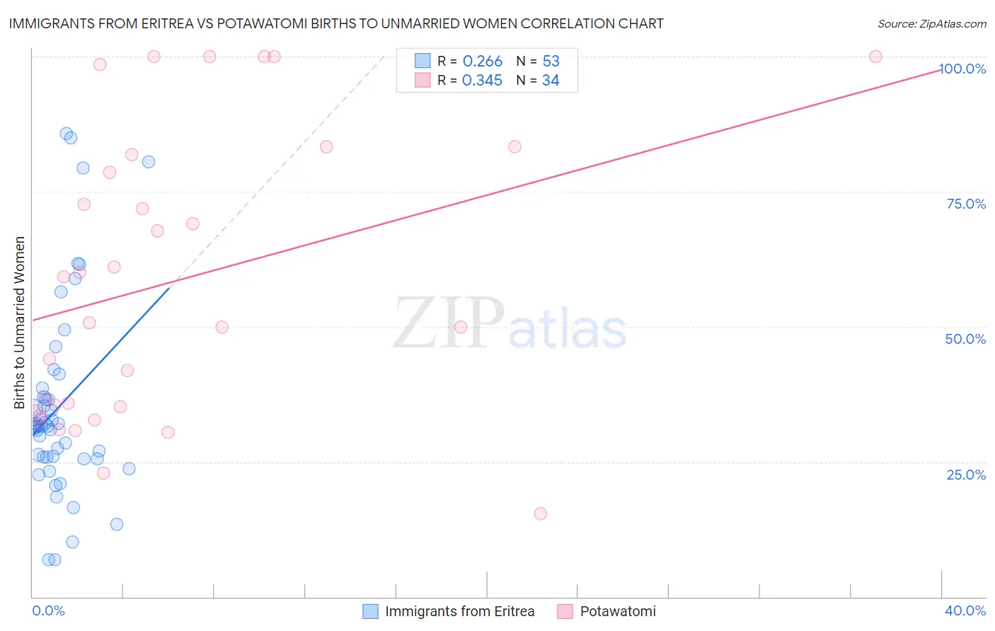 Immigrants from Eritrea vs Potawatomi Births to Unmarried Women