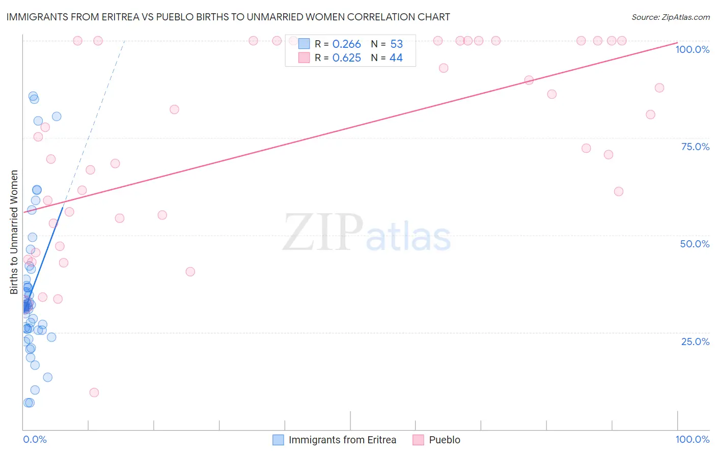 Immigrants from Eritrea vs Pueblo Births to Unmarried Women