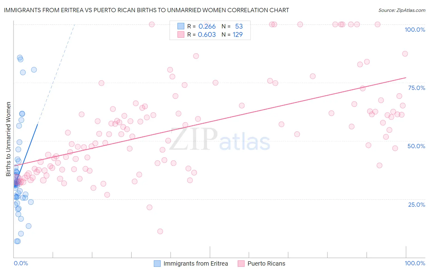 Immigrants from Eritrea vs Puerto Rican Births to Unmarried Women