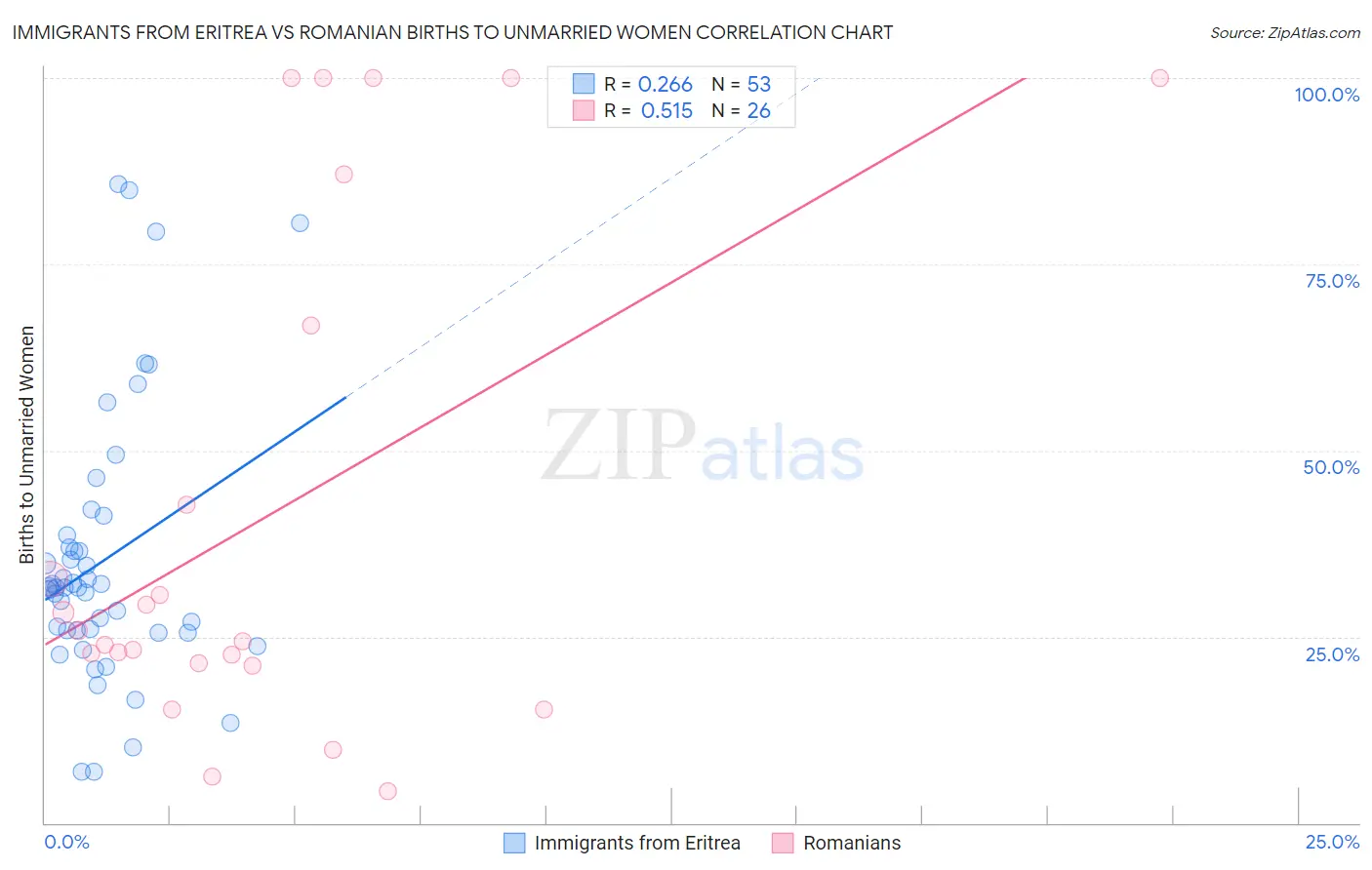 Immigrants from Eritrea vs Romanian Births to Unmarried Women