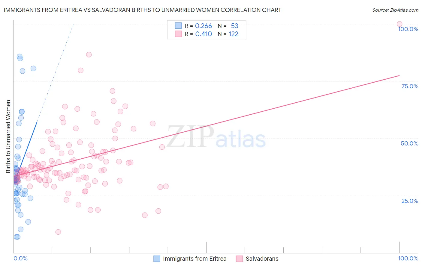 Immigrants from Eritrea vs Salvadoran Births to Unmarried Women