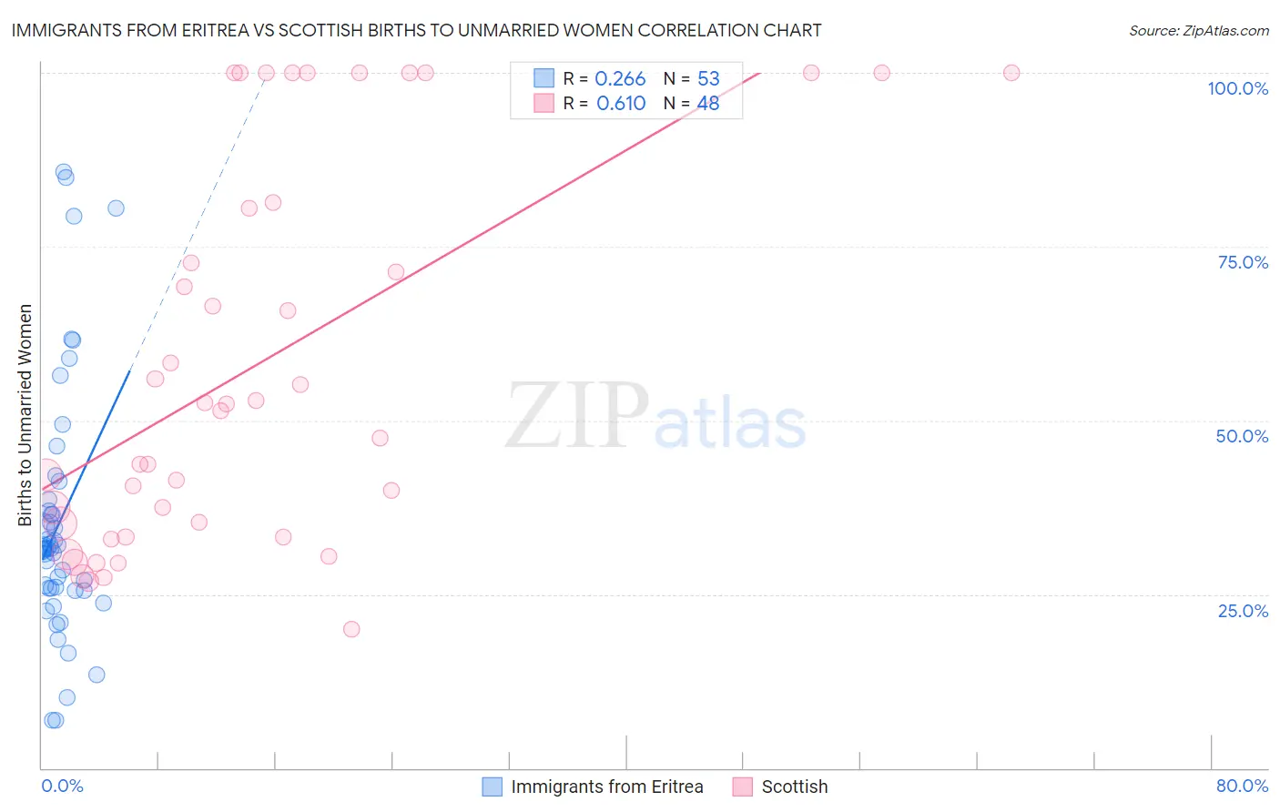 Immigrants from Eritrea vs Scottish Births to Unmarried Women