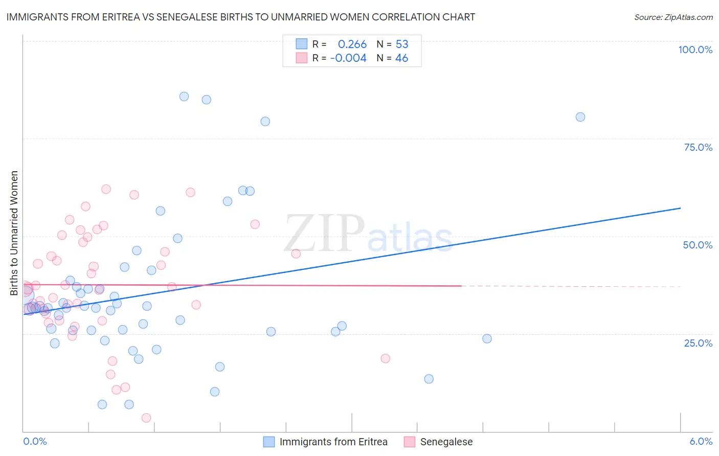 Immigrants from Eritrea vs Senegalese Births to Unmarried Women