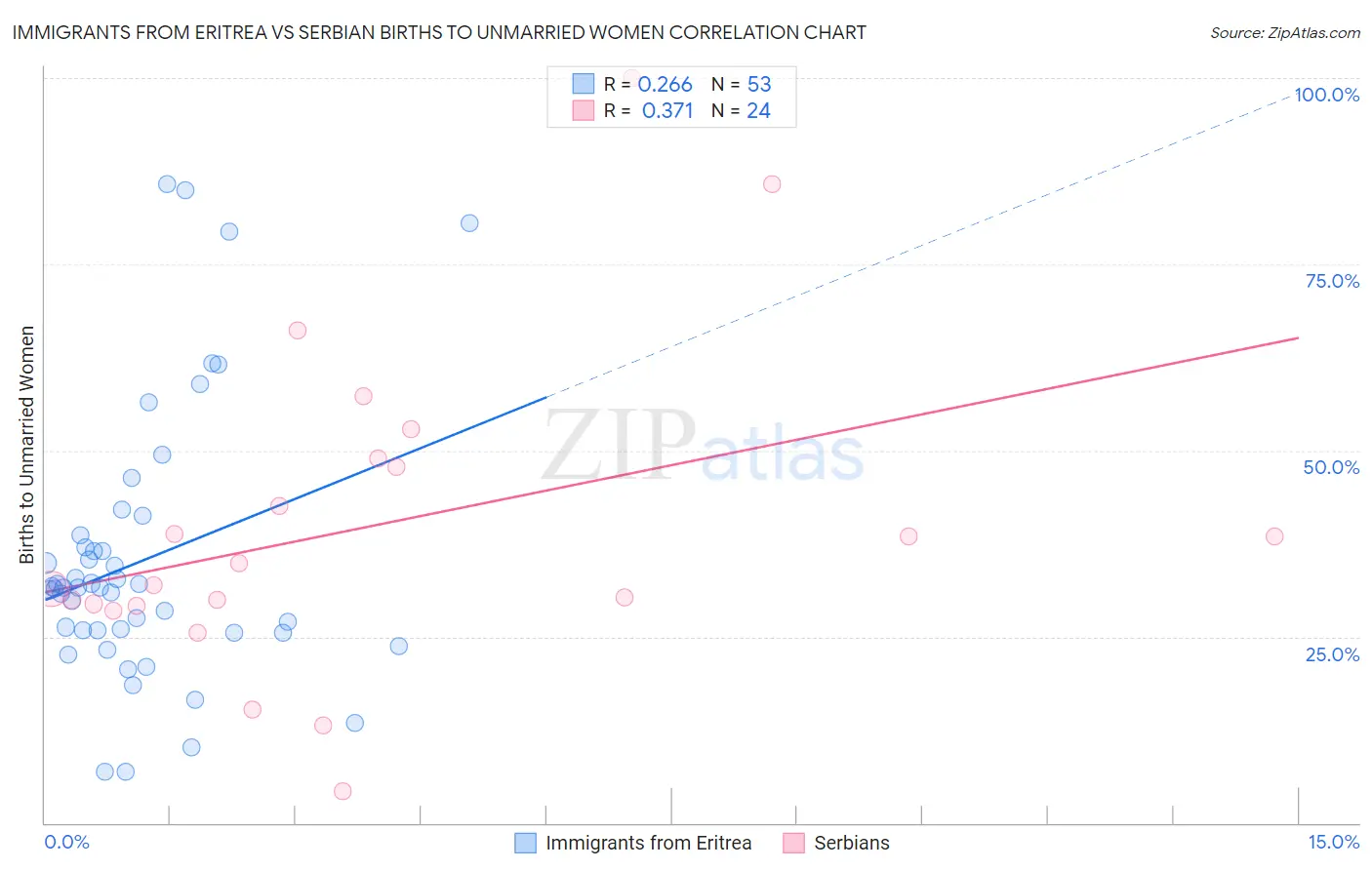 Immigrants from Eritrea vs Serbian Births to Unmarried Women