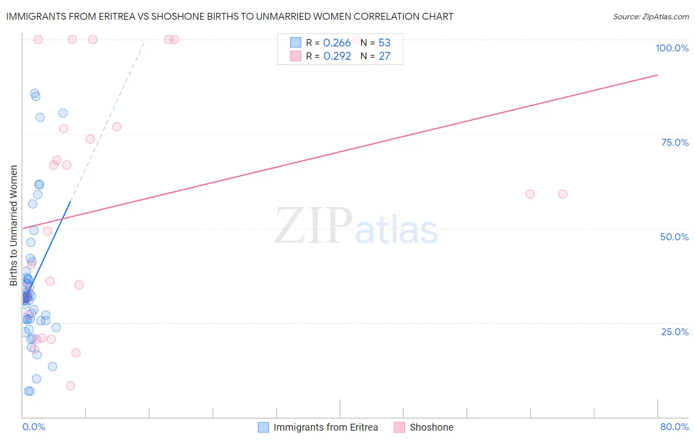 Immigrants from Eritrea vs Shoshone Births to Unmarried Women