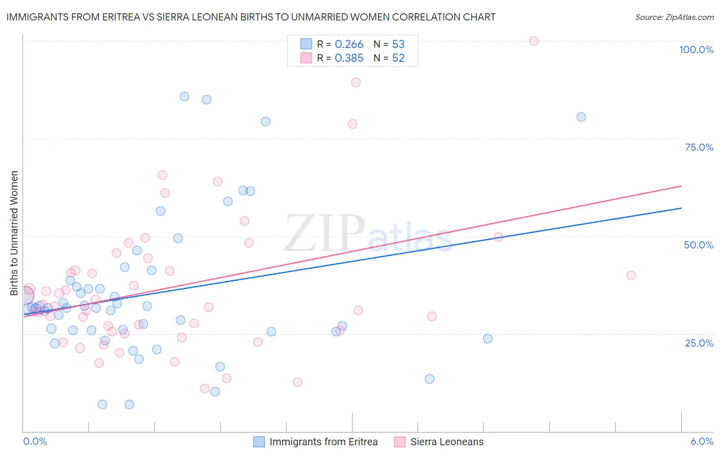 Immigrants from Eritrea vs Sierra Leonean Births to Unmarried Women