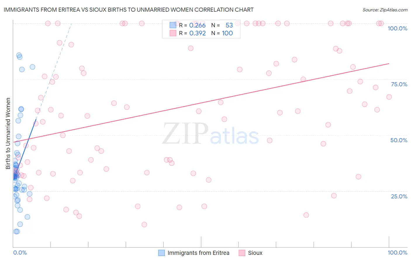Immigrants from Eritrea vs Sioux Births to Unmarried Women