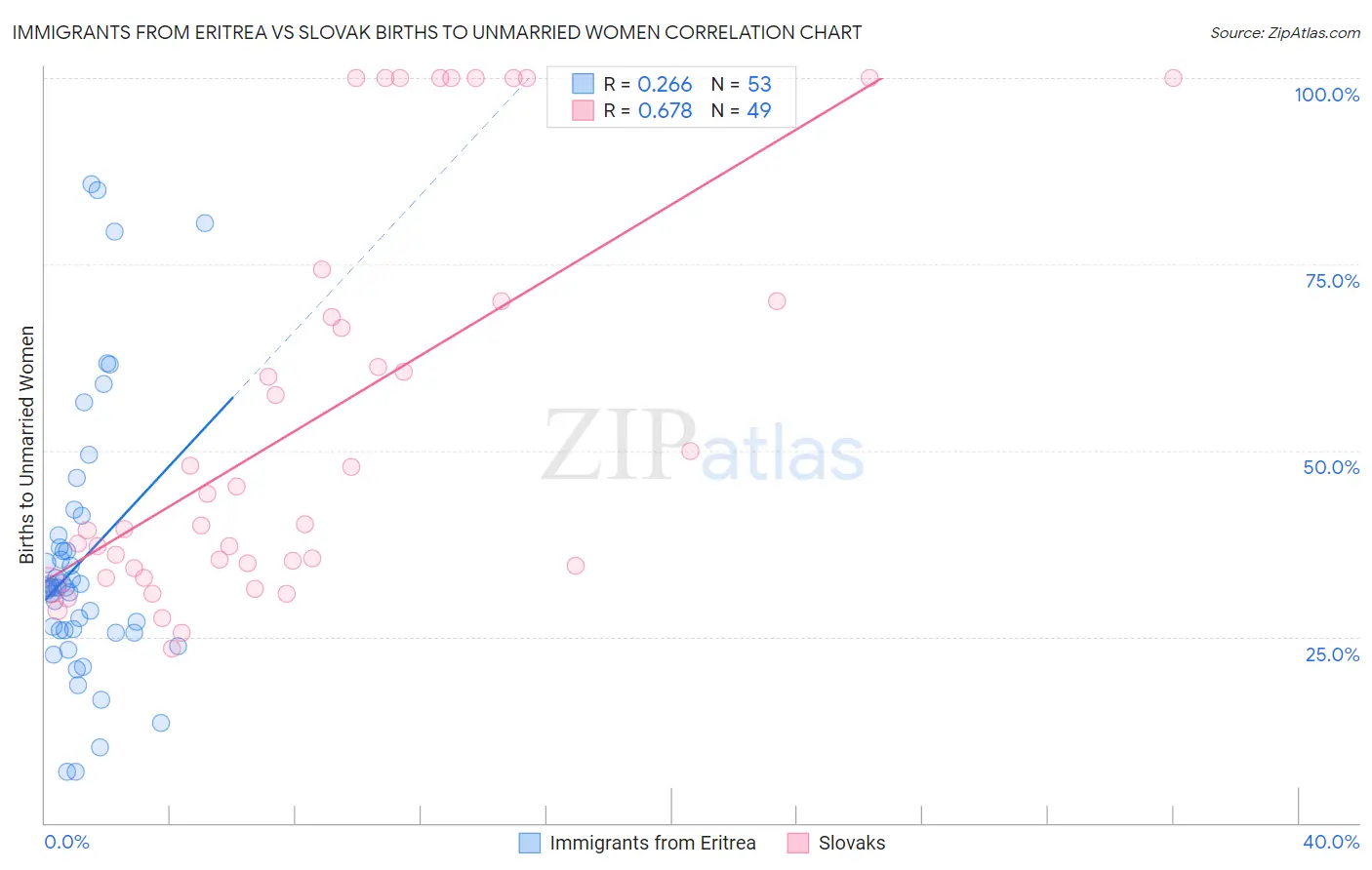 Immigrants from Eritrea vs Slovak Births to Unmarried Women