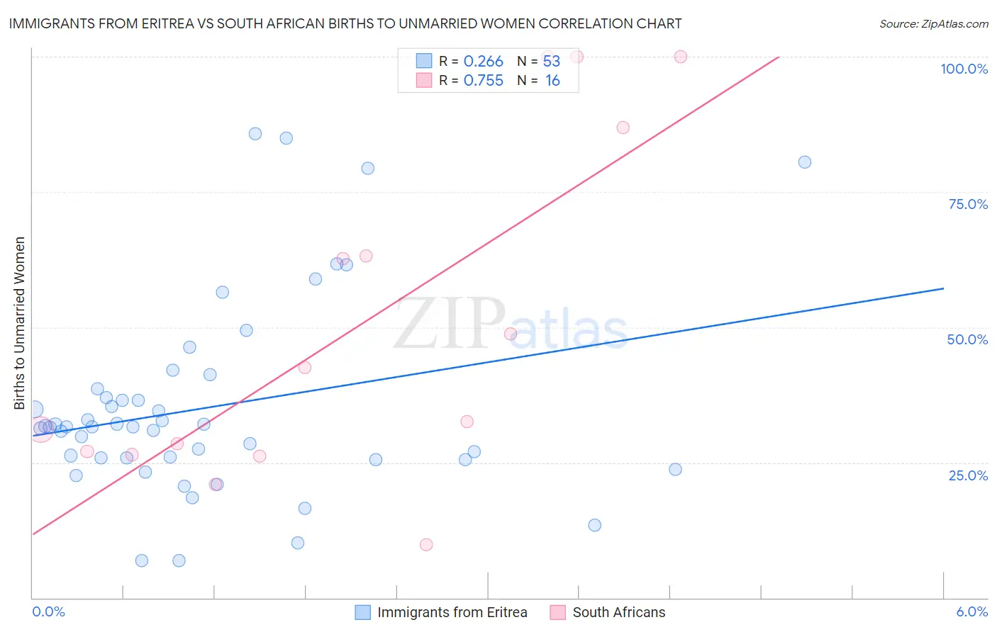 Immigrants from Eritrea vs South African Births to Unmarried Women