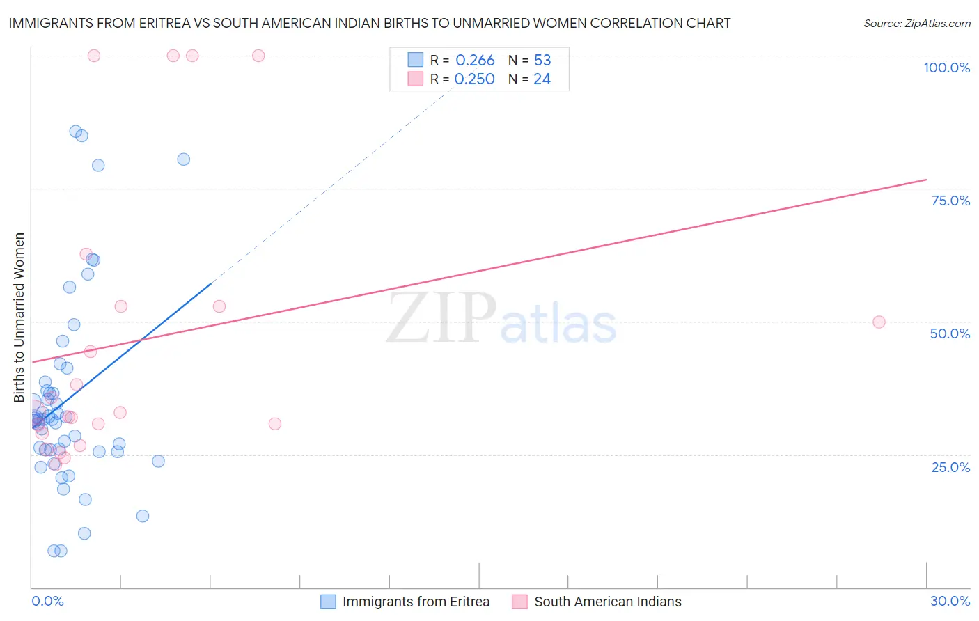 Immigrants from Eritrea vs South American Indian Births to Unmarried Women