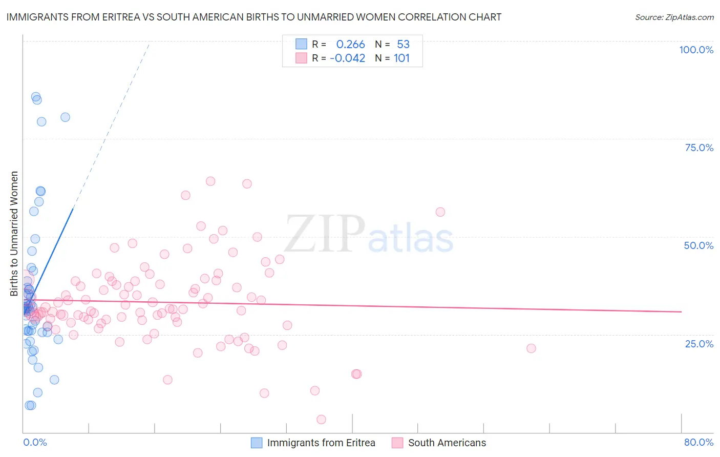 Immigrants from Eritrea vs South American Births to Unmarried Women