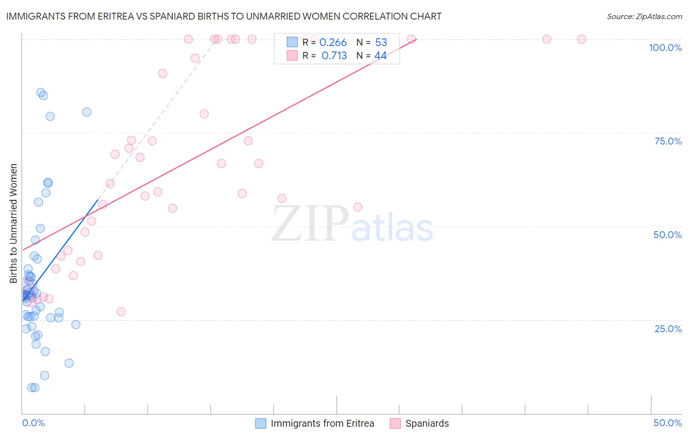 Immigrants from Eritrea vs Spaniard Births to Unmarried Women