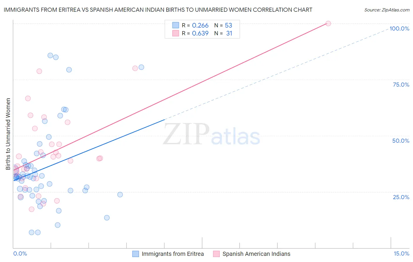 Immigrants from Eritrea vs Spanish American Indian Births to Unmarried Women