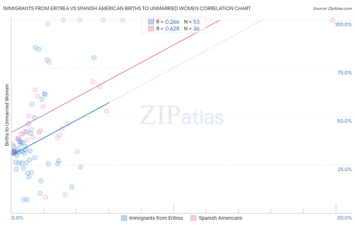 Immigrants from Eritrea vs Spanish American Births to Unmarried Women