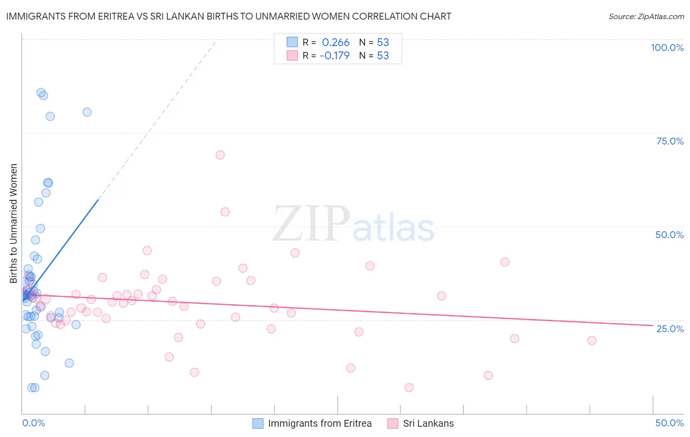 Immigrants from Eritrea vs Sri Lankan Births to Unmarried Women