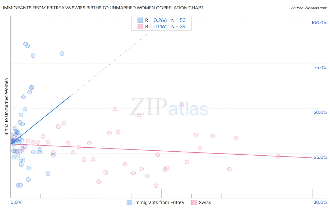 Immigrants from Eritrea vs Swiss Births to Unmarried Women