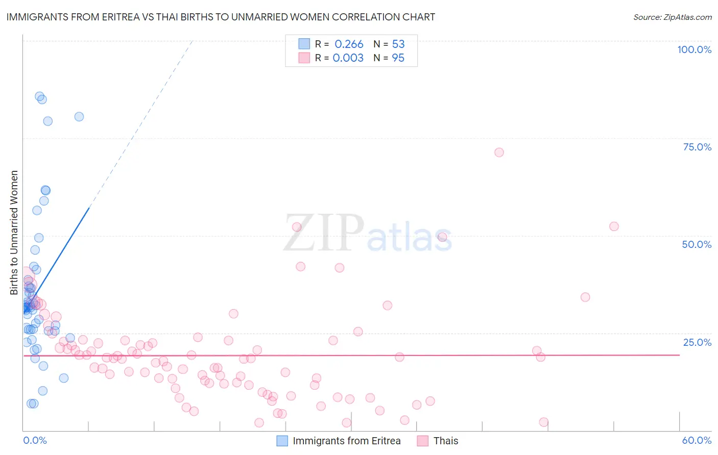 Immigrants from Eritrea vs Thai Births to Unmarried Women