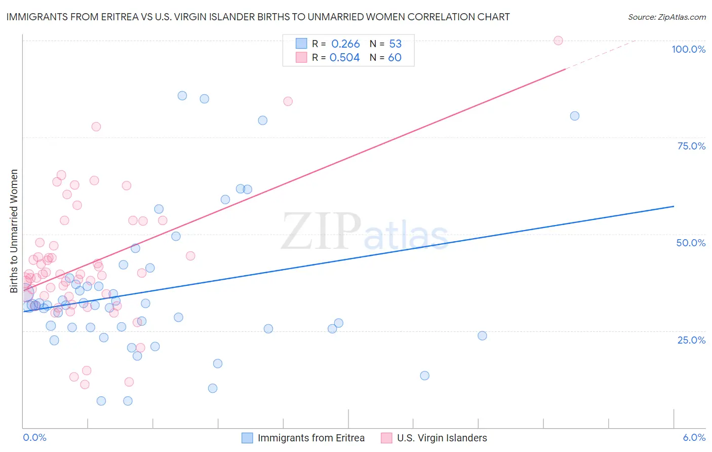 Immigrants from Eritrea vs U.S. Virgin Islander Births to Unmarried Women