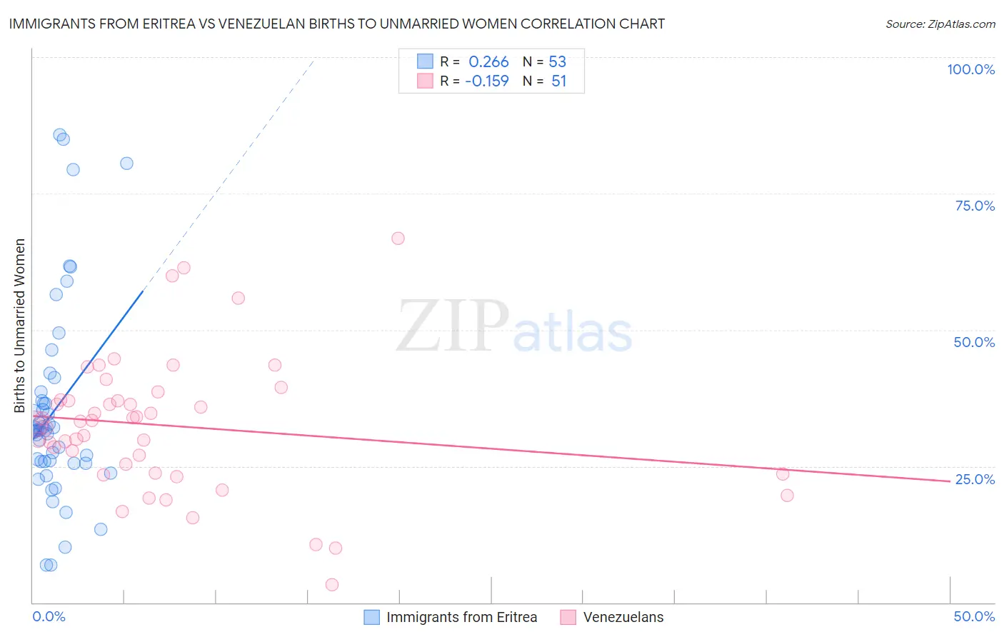 Immigrants from Eritrea vs Venezuelan Births to Unmarried Women