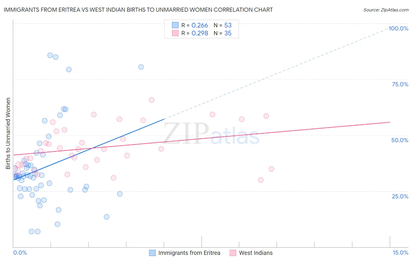 Immigrants from Eritrea vs West Indian Births to Unmarried Women