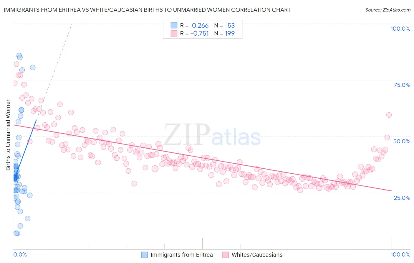 Immigrants from Eritrea vs White/Caucasian Births to Unmarried Women