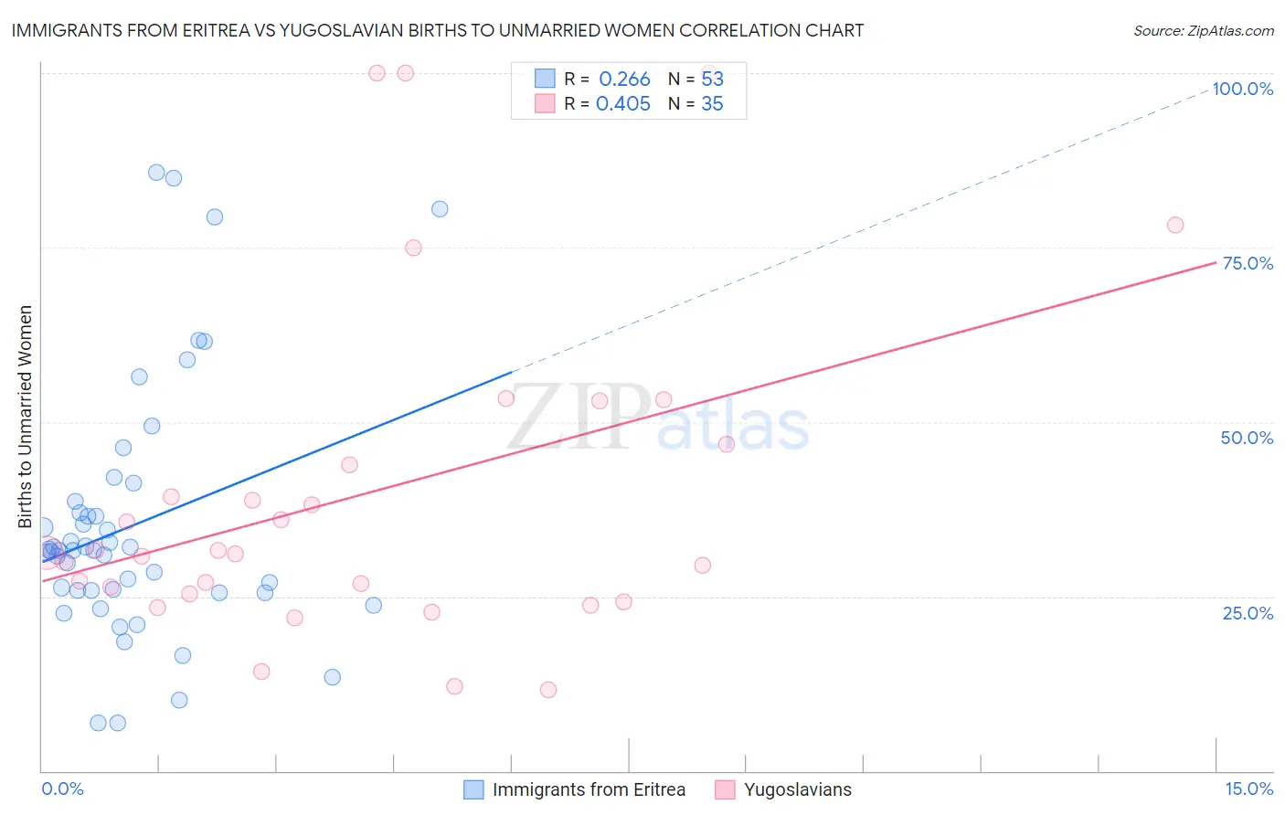 Immigrants from Eritrea vs Yugoslavian Births to Unmarried Women