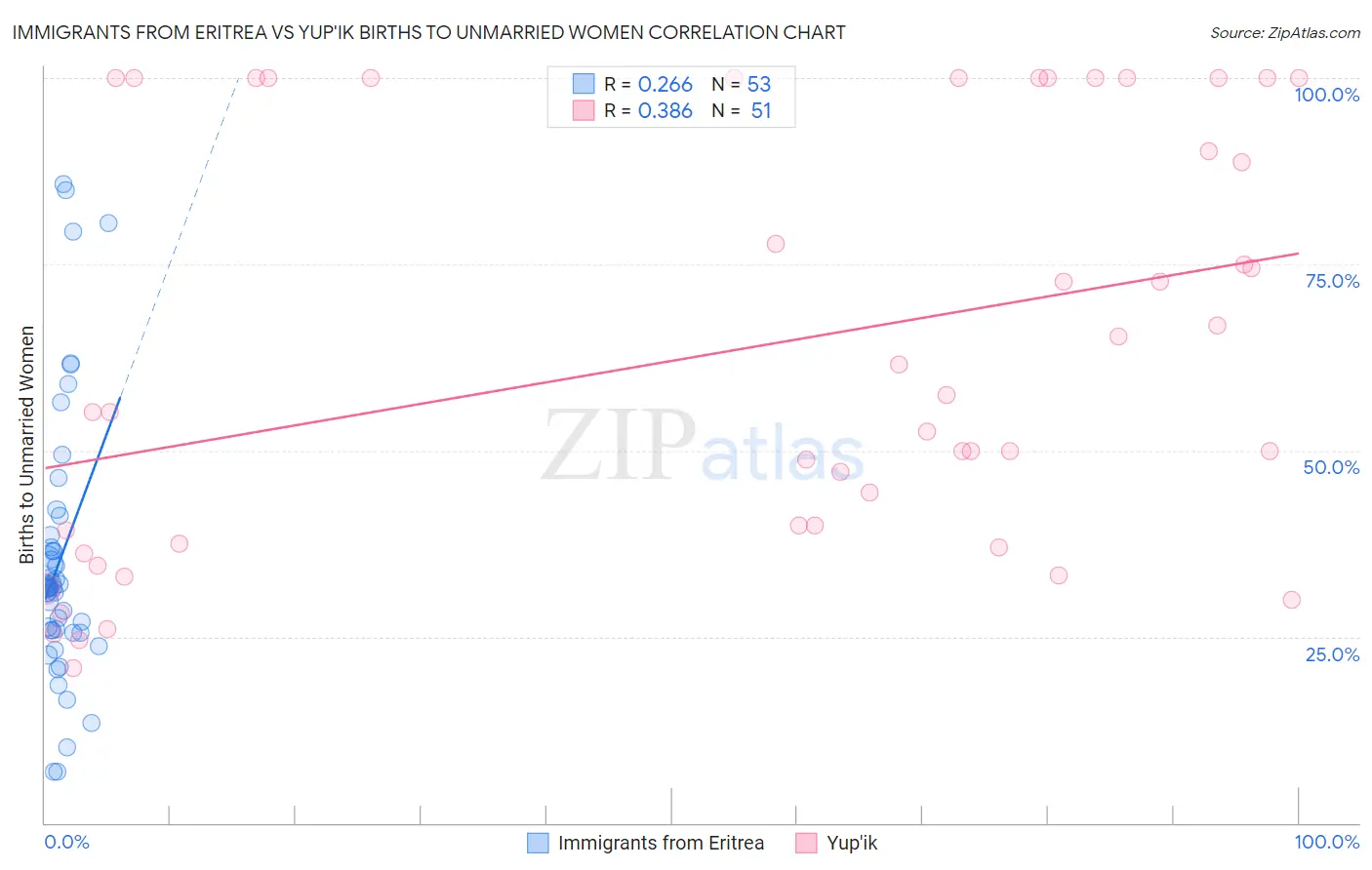 Immigrants from Eritrea vs Yup'ik Births to Unmarried Women
