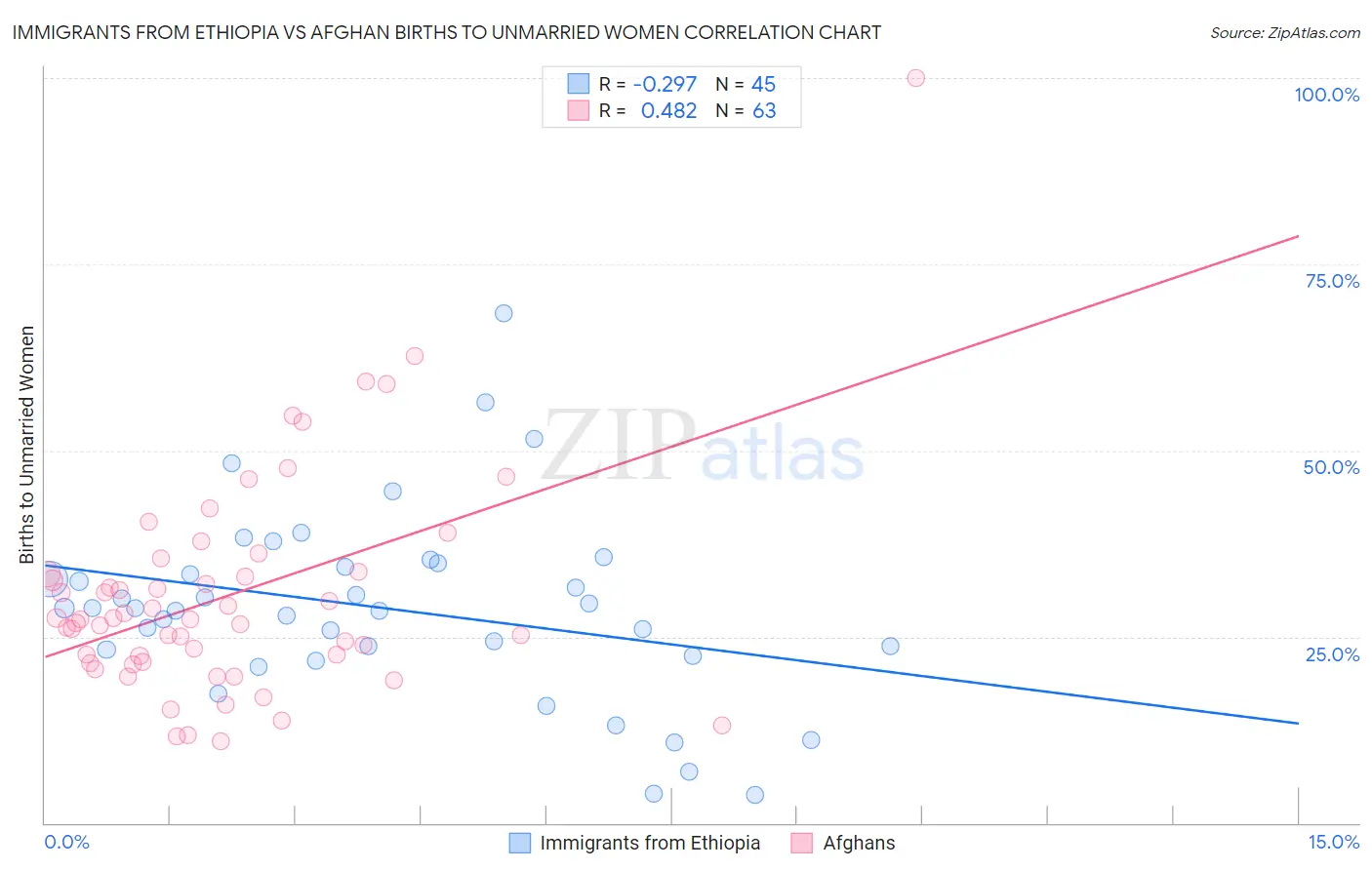 Immigrants from Ethiopia vs Afghan Births to Unmarried Women