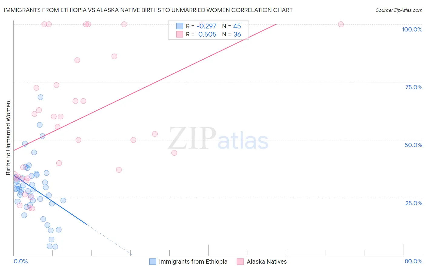 Immigrants from Ethiopia vs Alaska Native Births to Unmarried Women