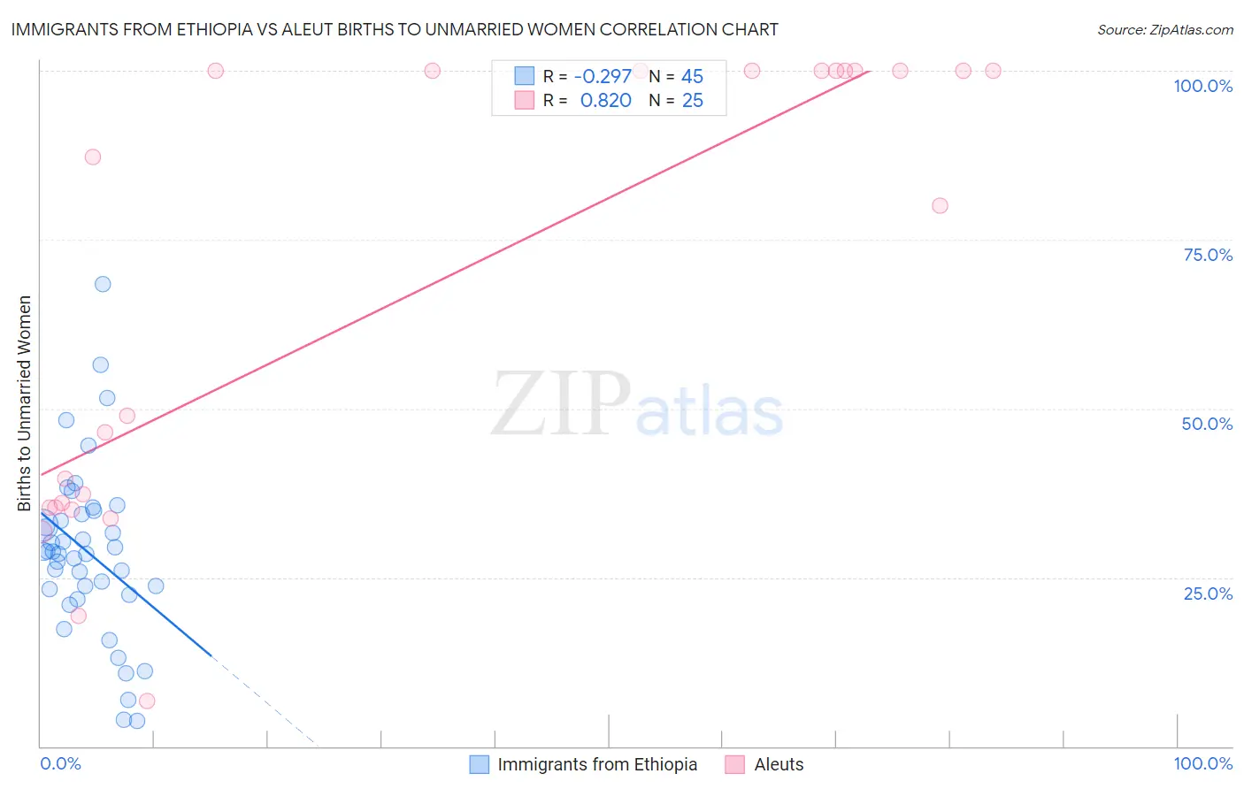 Immigrants from Ethiopia vs Aleut Births to Unmarried Women