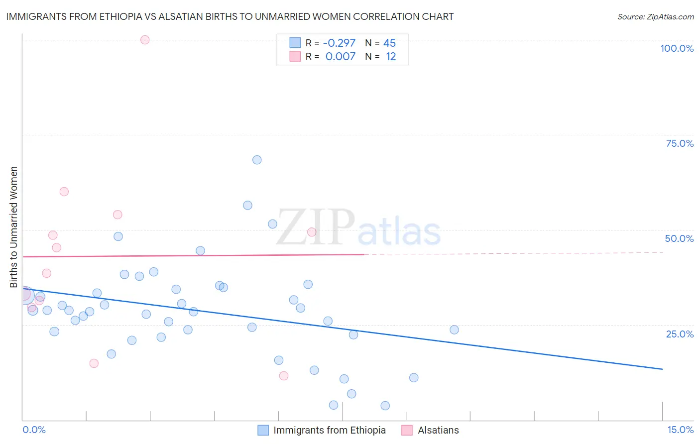 Immigrants from Ethiopia vs Alsatian Births to Unmarried Women