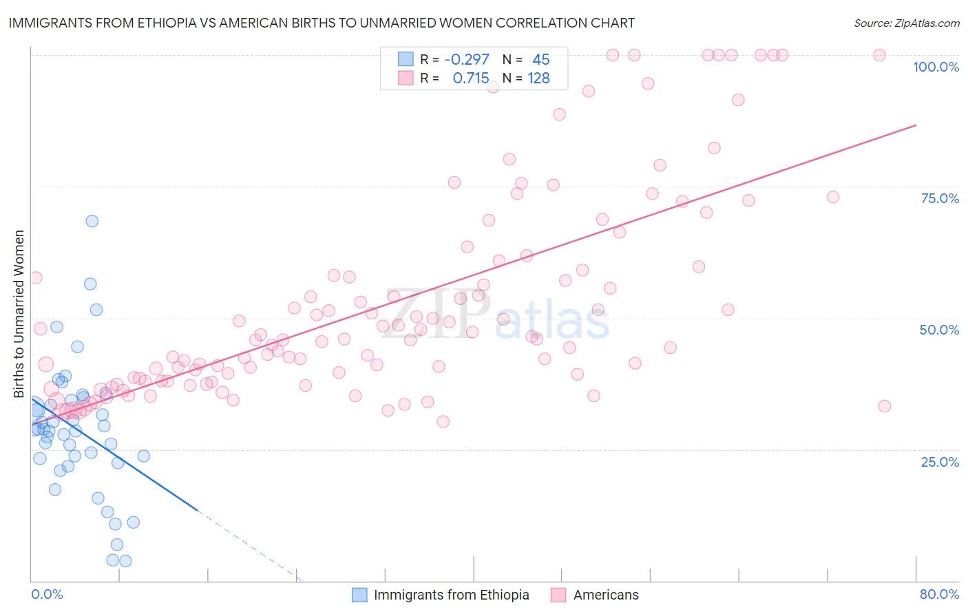 Immigrants from Ethiopia vs American Births to Unmarried Women