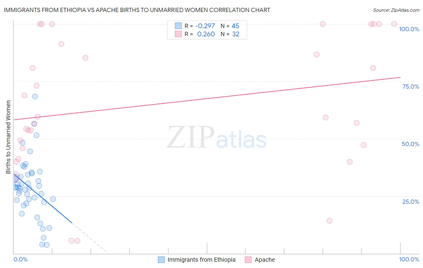 Immigrants from Ethiopia vs Apache Births to Unmarried Women