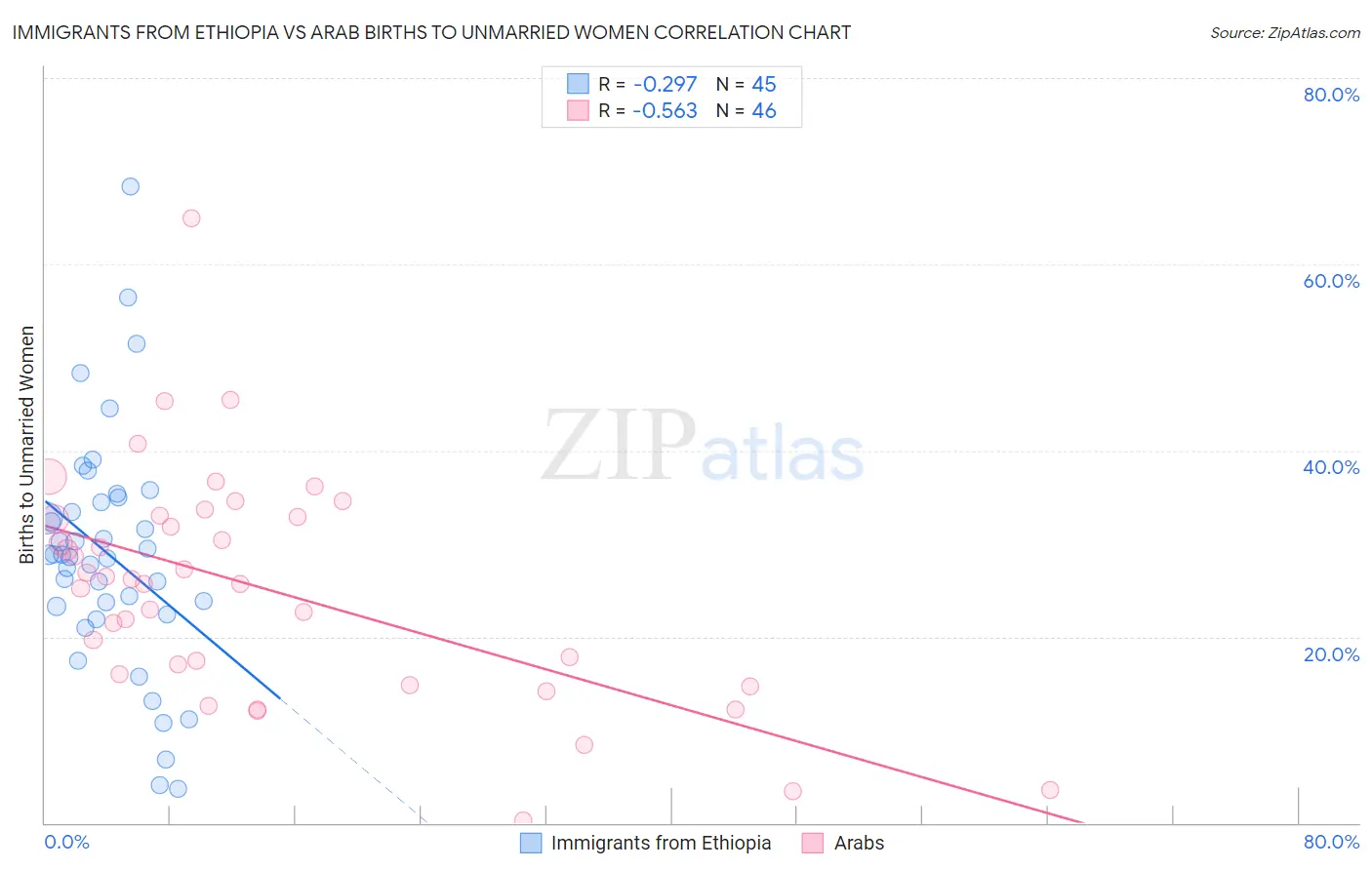 Immigrants from Ethiopia vs Arab Births to Unmarried Women