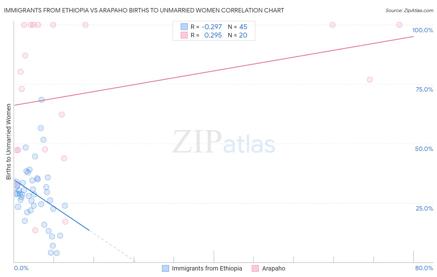 Immigrants from Ethiopia vs Arapaho Births to Unmarried Women