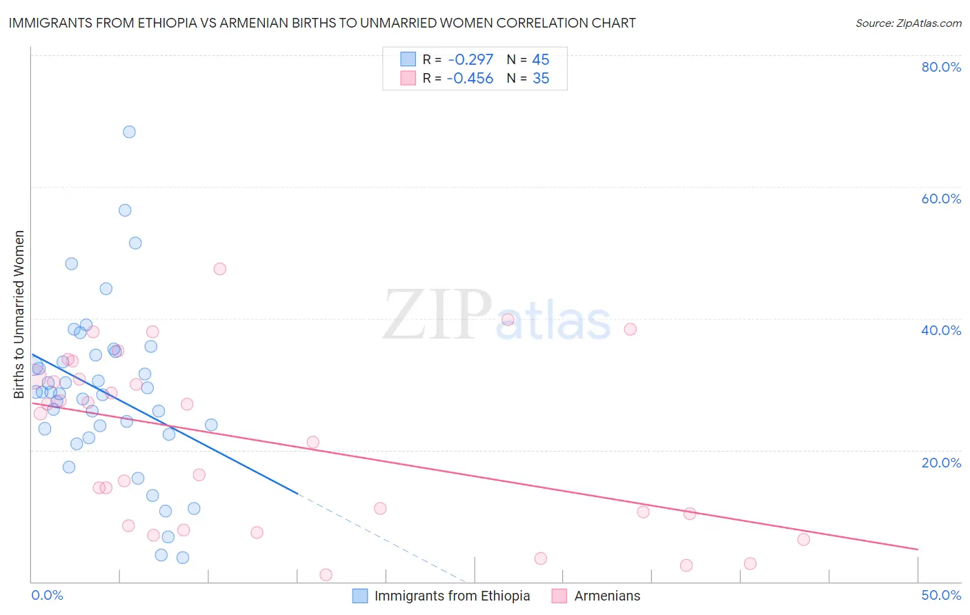 Immigrants from Ethiopia vs Armenian Births to Unmarried Women