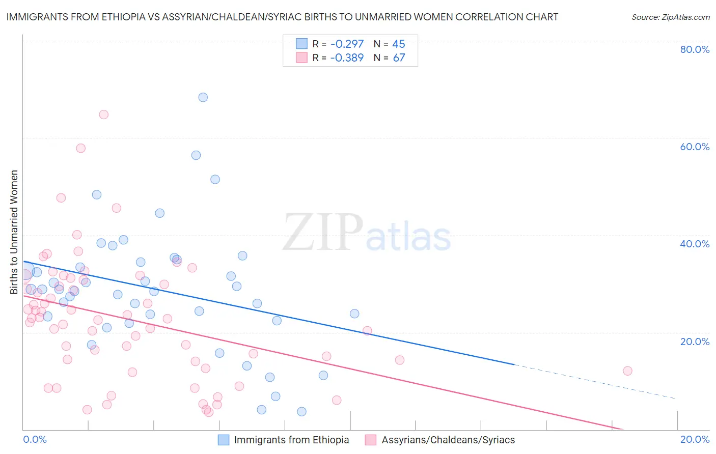 Immigrants from Ethiopia vs Assyrian/Chaldean/Syriac Births to Unmarried Women