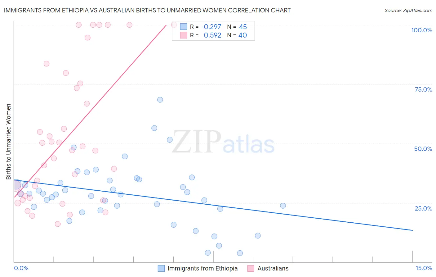 Immigrants from Ethiopia vs Australian Births to Unmarried Women