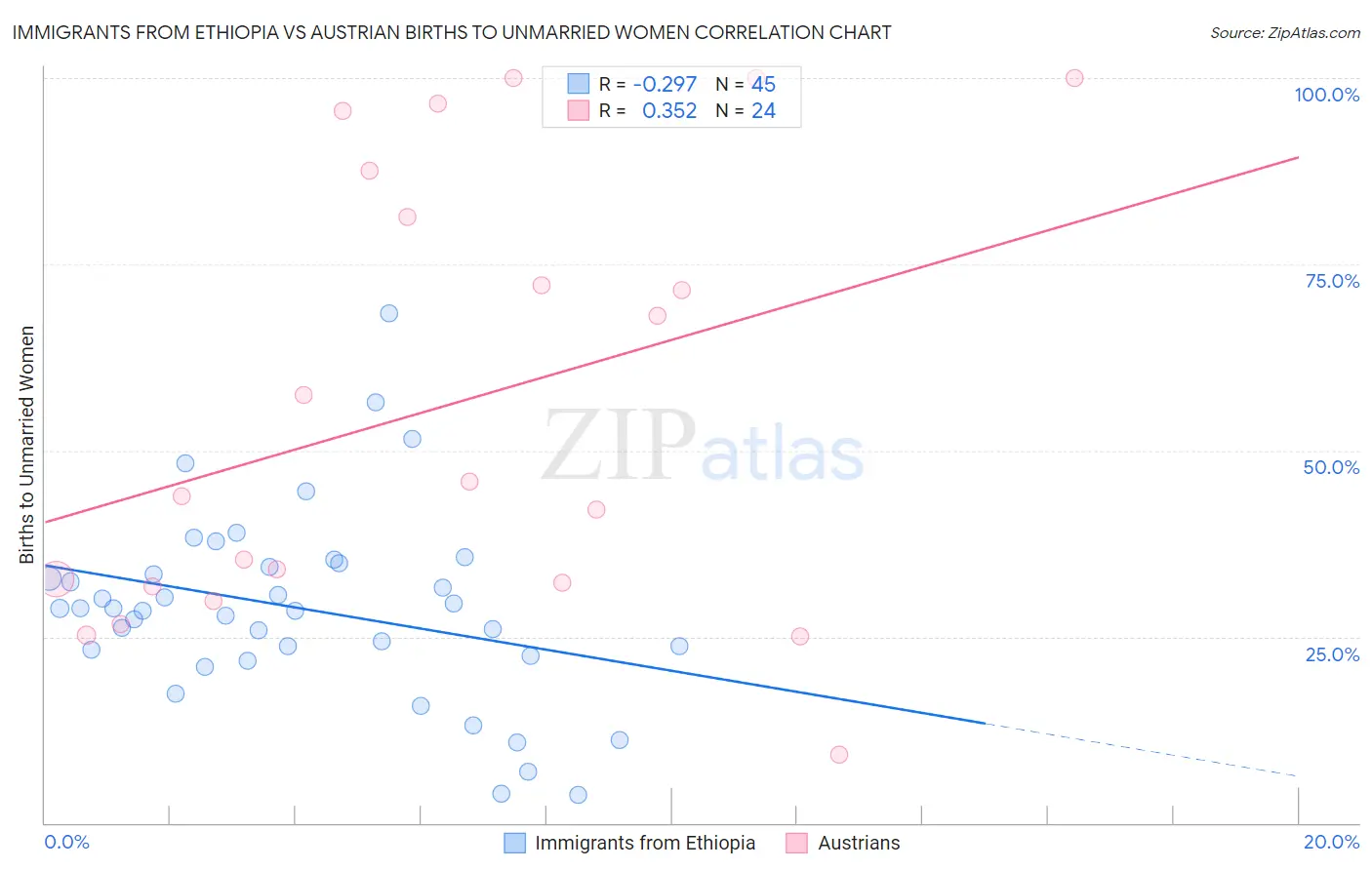 Immigrants from Ethiopia vs Austrian Births to Unmarried Women