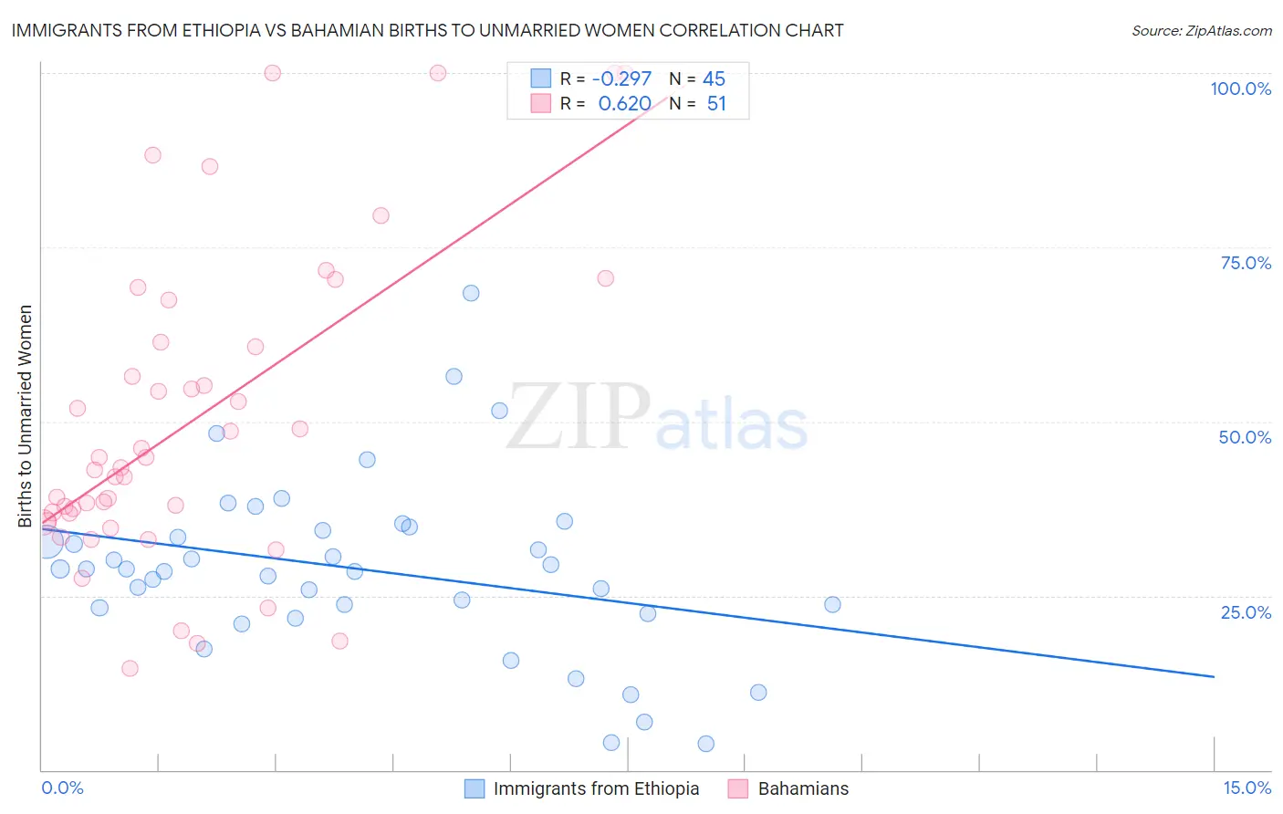 Immigrants from Ethiopia vs Bahamian Births to Unmarried Women